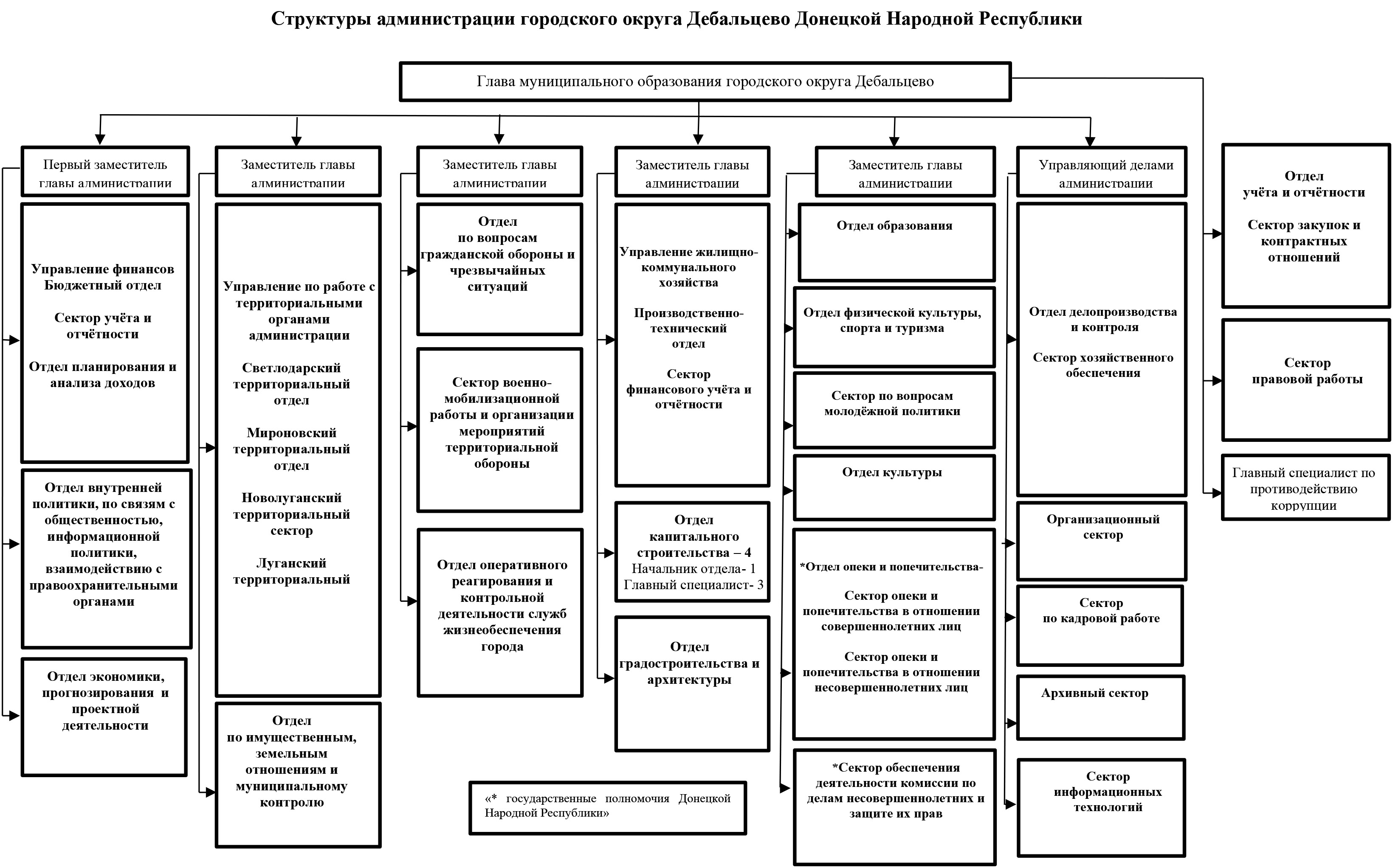 Структура Муниципального образования городского округа Дебальцево Донецкой Народной Республики.