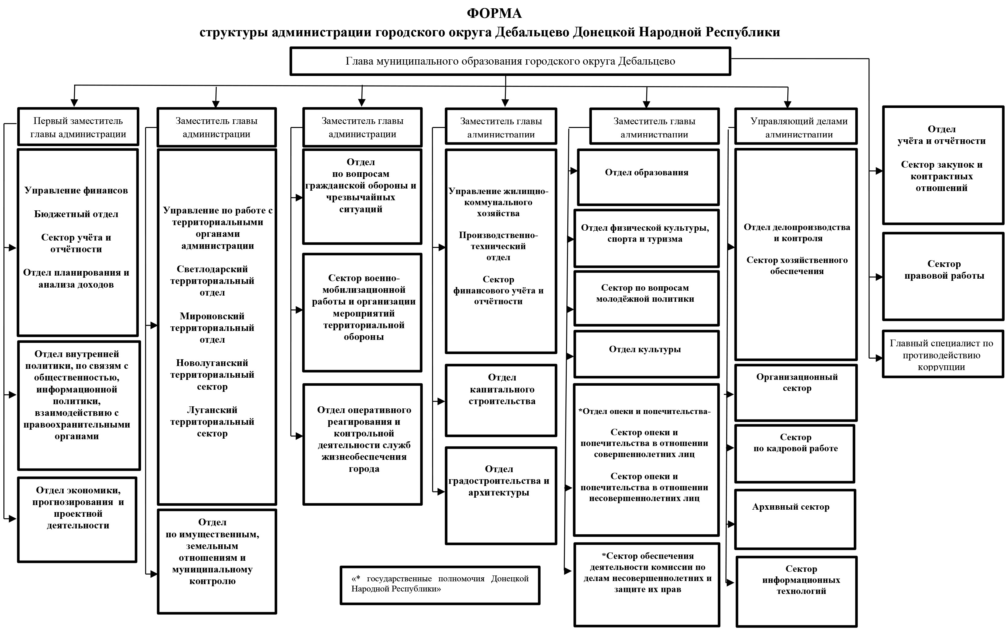 Структура Муниципального образования городского округа Дебальцево Донецкой Народной Республики Структура Муниципального образования городского округа Дебальцево Донецкой Народной Республики.