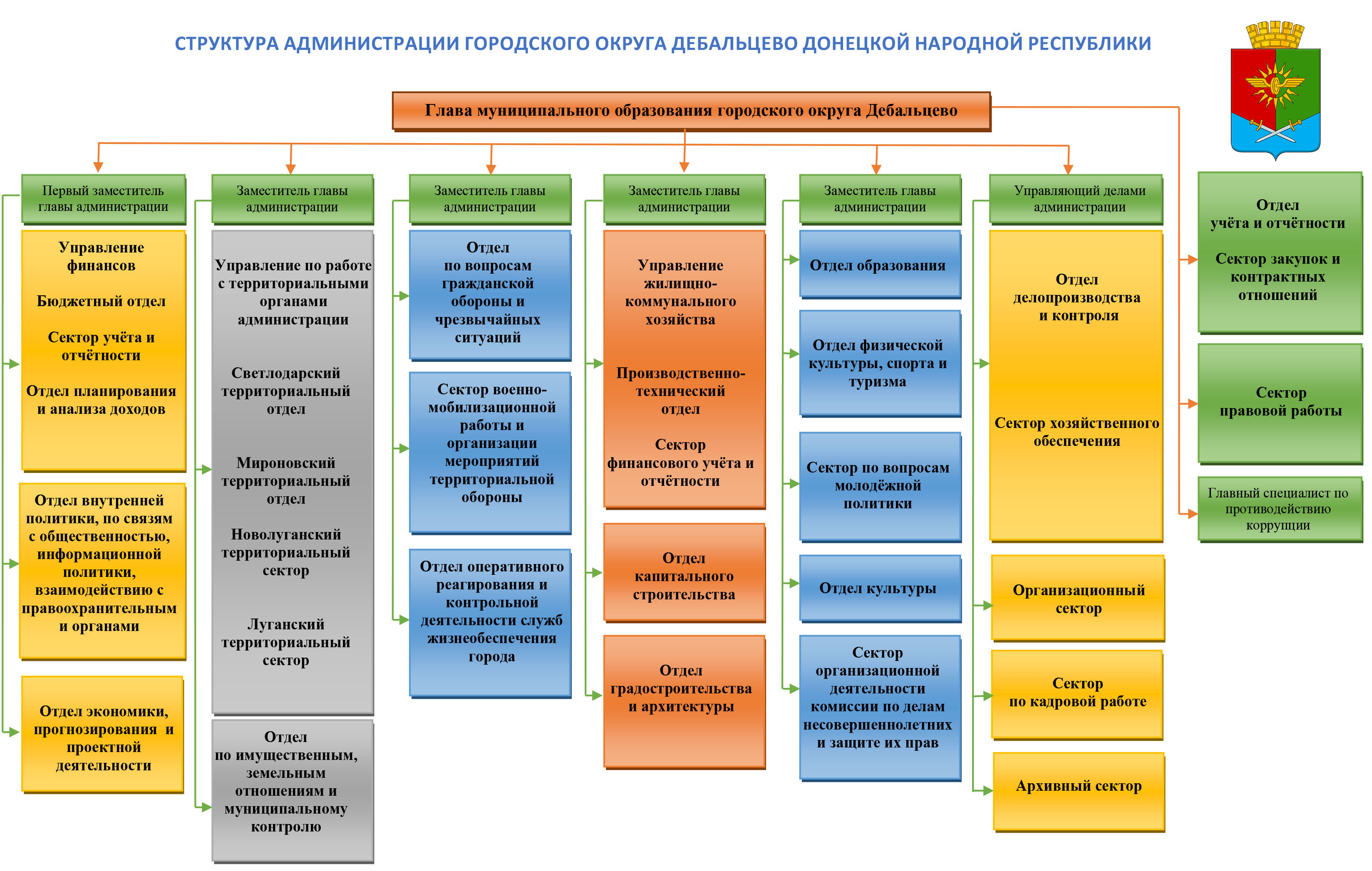 Структура Муниципального образования городского округа Дебальцево Донецкой Народной Республики.