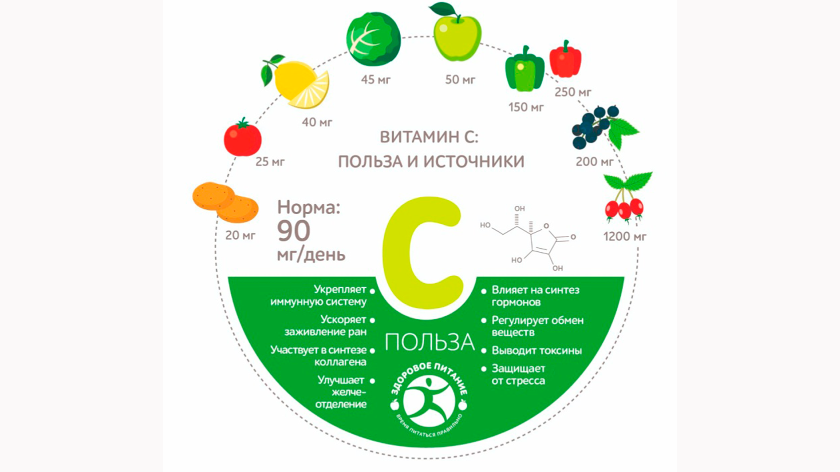 День рождения витамина С.
