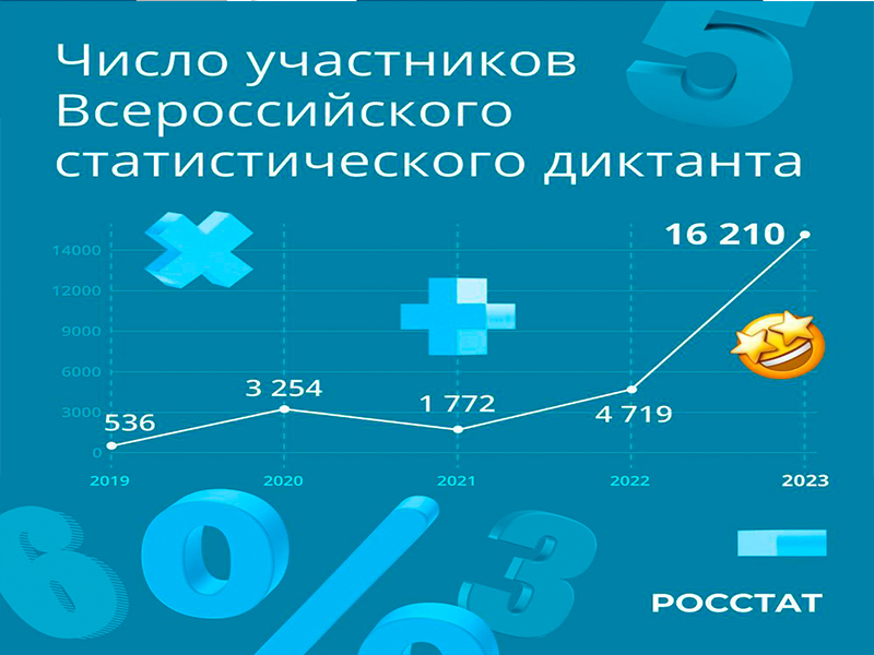 Статистический диктант 2023.